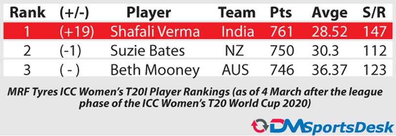 11+ T20 Player Ranking Latest Images