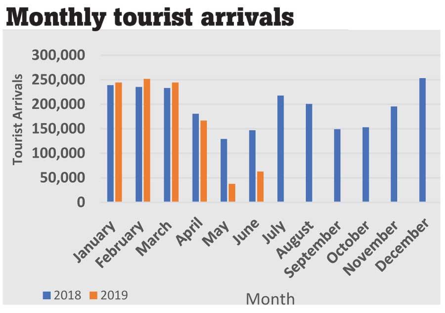 Daily Mirror Tourist arrivals on the rise signalling recovery