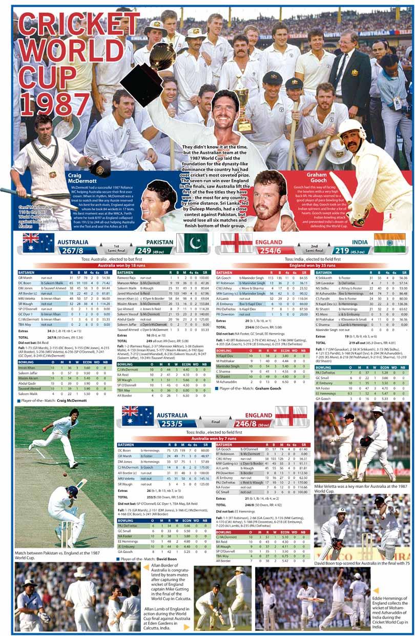 Daily Mirror - Cricket World Cup 1987