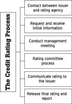 Daily Mirror - Credit Rating: Process And Methodologies