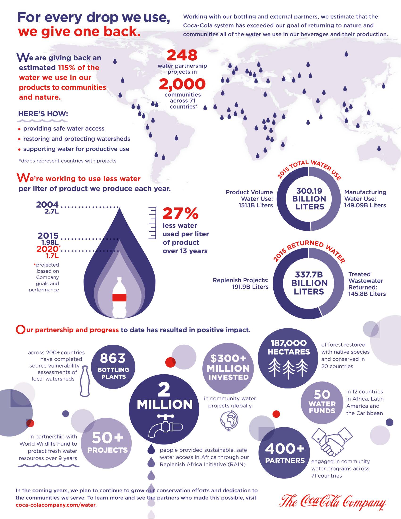 Coca Cola Hits Global Water Replenishment Goal Five Years Early Coca Cola Hits Global Water Replenishment Goal Five Years Early