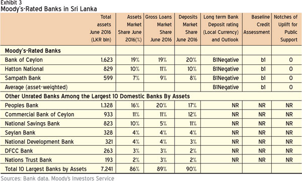 Moody’s maintains stable outlook on Lankan banking sector Image_1480615806-19bf0fcc1f