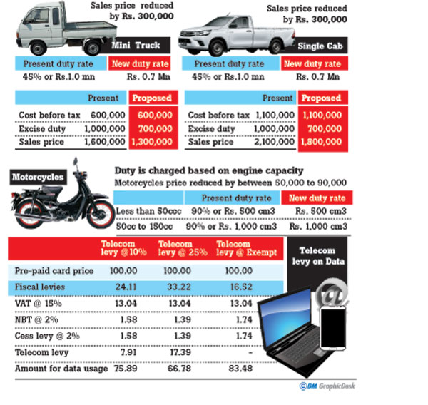 Sri Lanka Finance Minister introduces tax concessions to boost growth