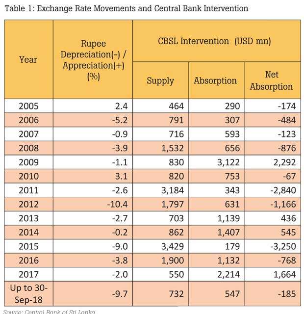 Daily Mirror Sri Lanka Latest Breaking News And Headlines In The Past Central Bank Has Intervened Foreign Exchange Market To Ilise Rate As Well Build Up Reserves